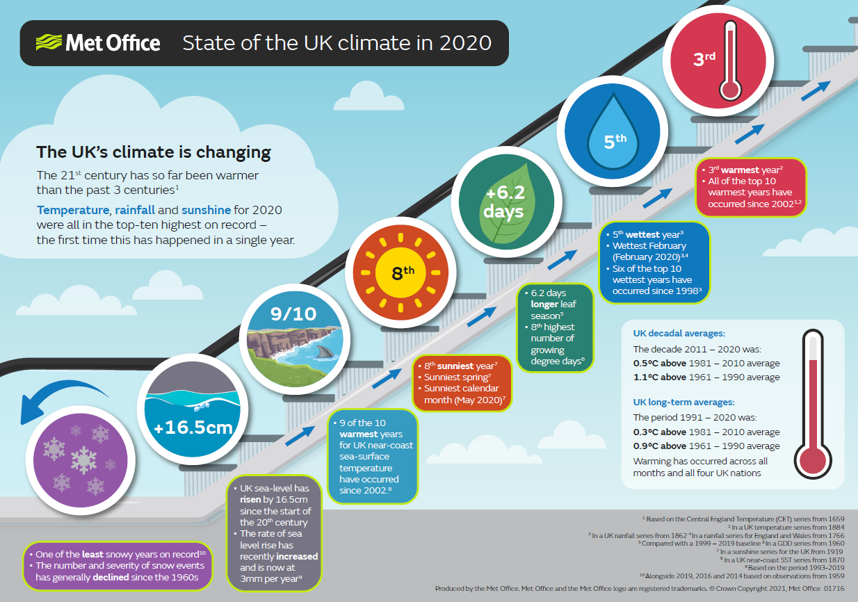 Climate change continues to be evident across UK National